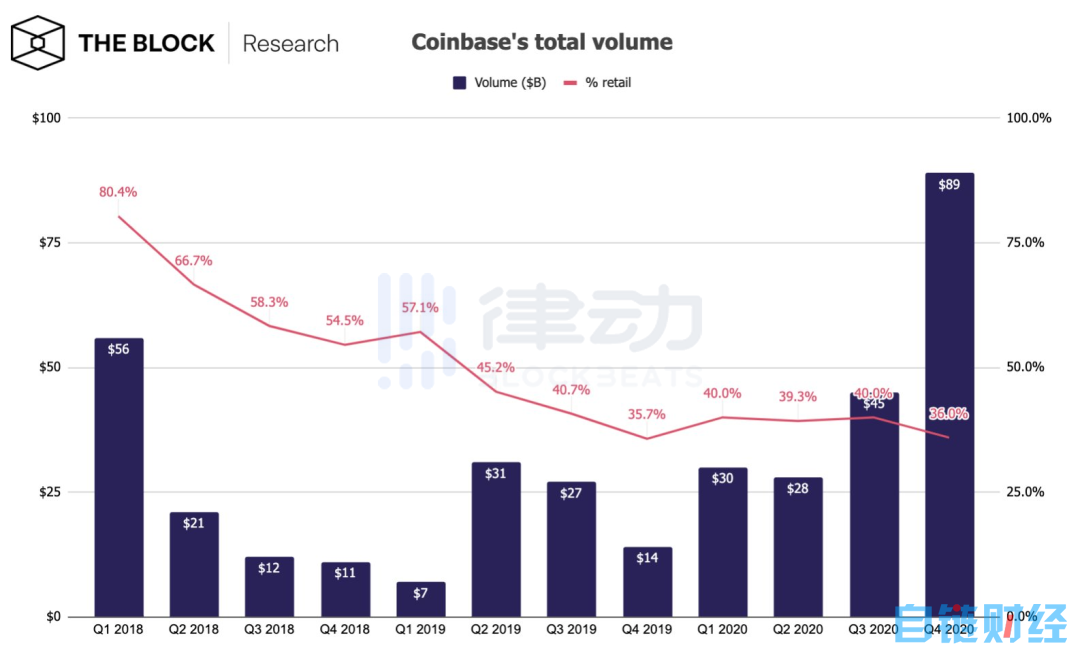 九游娱乐app-关于Coinbase空投即将开始，参与用户将获火币枚代币的信息